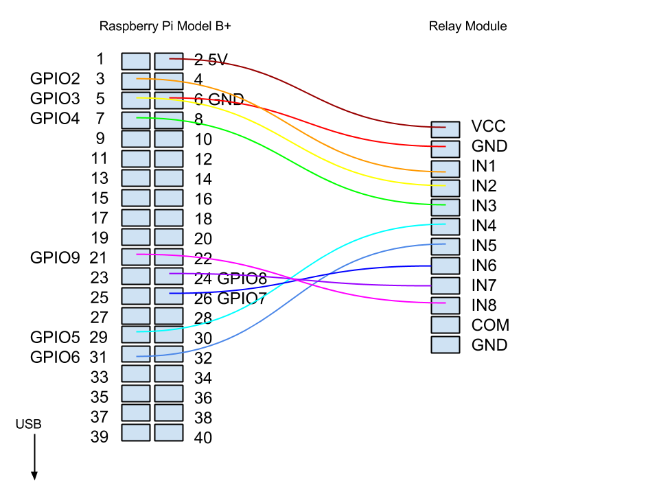 라즈베리파이 모델B+ 릴레이 모듈 테스트.