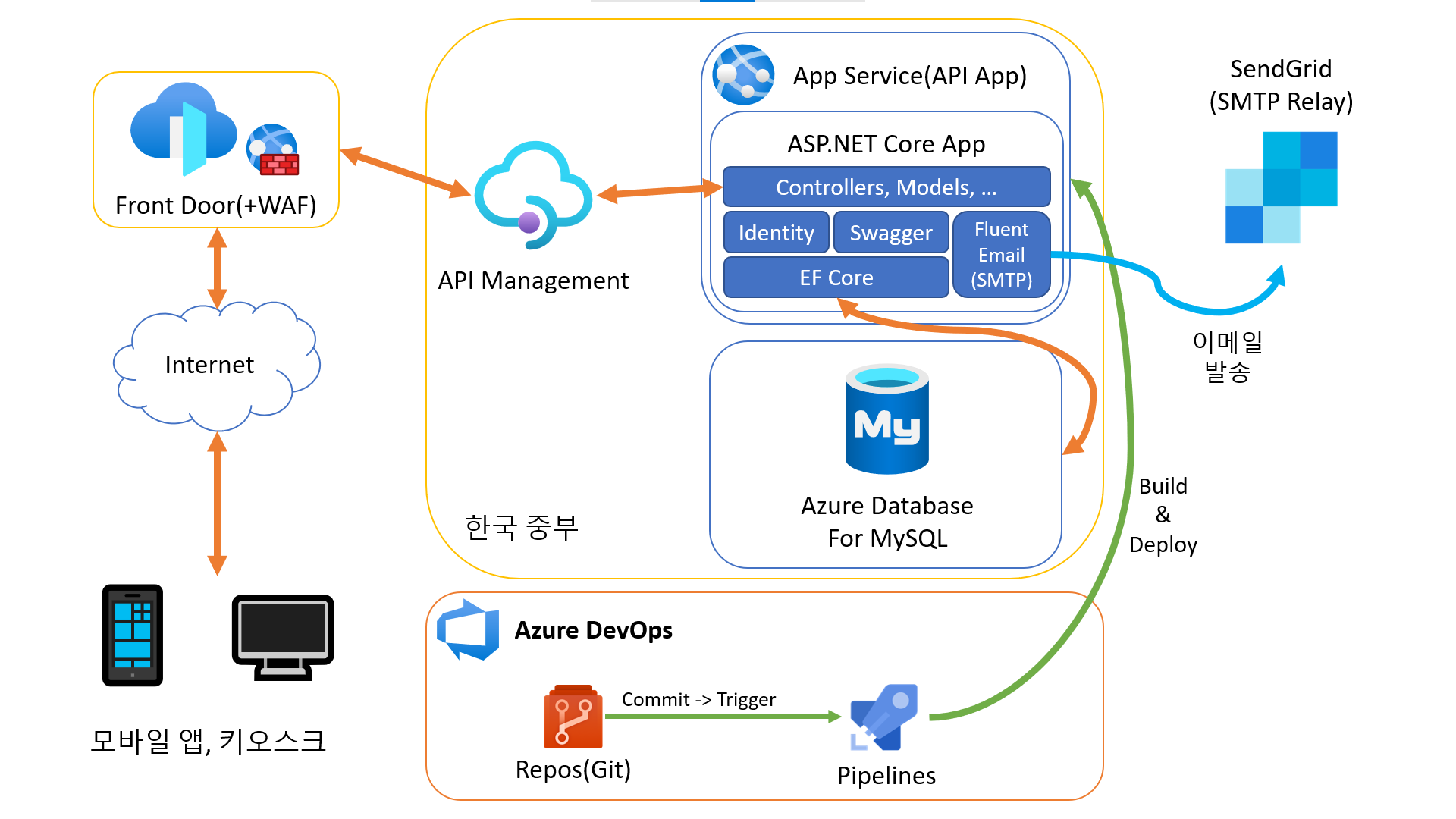 ASP.NET앱 개발과 Azure 관리형 서비스로 배포하기 - 2. 관리형 서비스로 빠르게 구축하고 배포하기